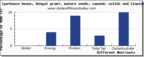 chart to show highest water in garbanzo beans per 100g